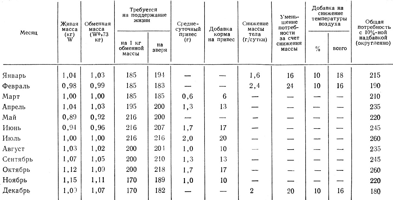 4. Расчет потребности взрослых самцов норки с живой массой 1,15 кг в обменной энергии на конец октября (ккал в сутки)