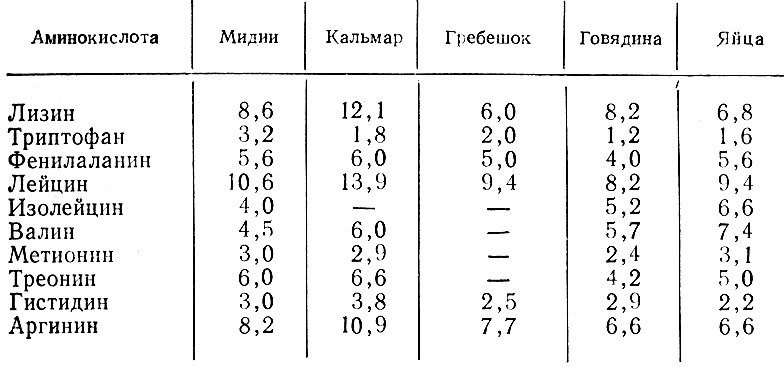 34. Содержание аминокислот (г на 100 г белка) в мидиях и других животных продуктах (по Лагунову и Рехиной, 1967)
