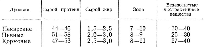 37. Химический состав дрожжей (% к сухому веществу) (по Абрамову, 1951)