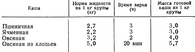 40. Приготовление каш из разных видов зерновых кормов(данные Lisiecki, no Wolinski, Slavon, 1964)