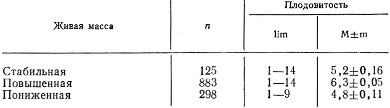 42. Изменение массы самок норок в сентябре и их плодовитость в следующем сезоне размножения (по Зайцеву, 1969)