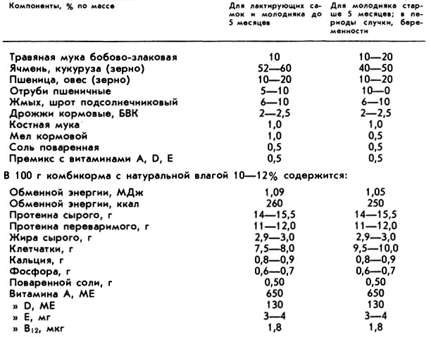 Рецепты полнорационных гранулированных комбикормов для нутрий (ниипзк, 1985)