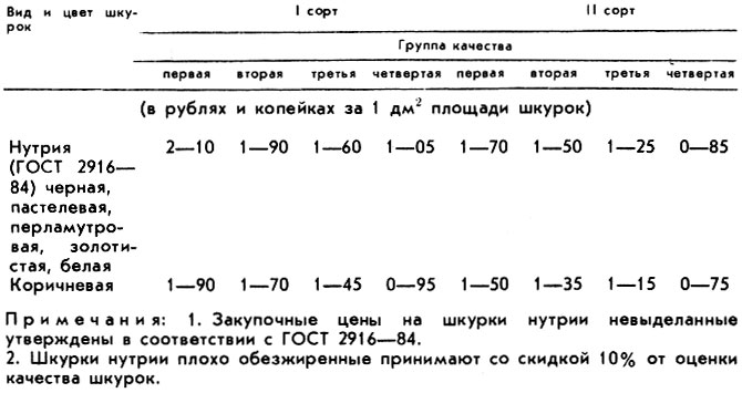 Дополнительный прейскурант № 70-51-1983/4 закупочные цены на пушно меховое сырье. введен в действие с 1.04.85