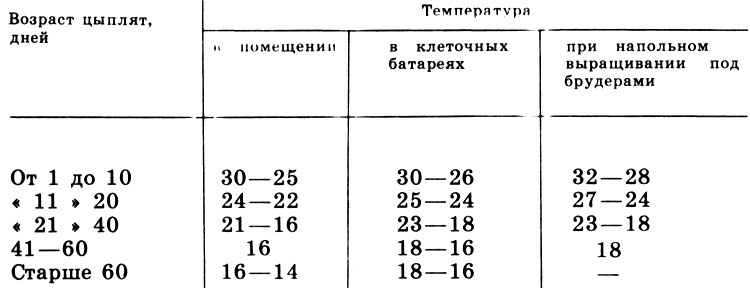 Таблица 1. Температурный режим для цыплят, °С