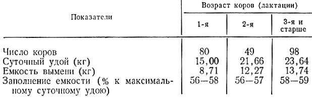 Таблица 1. Емкость вымени у коров красной чешской породы (по Б. Суханеку)
