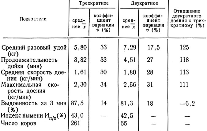 Таблица 14. Сопоставление показателей молокоотдачи при двукратном и трехкратном доении коров