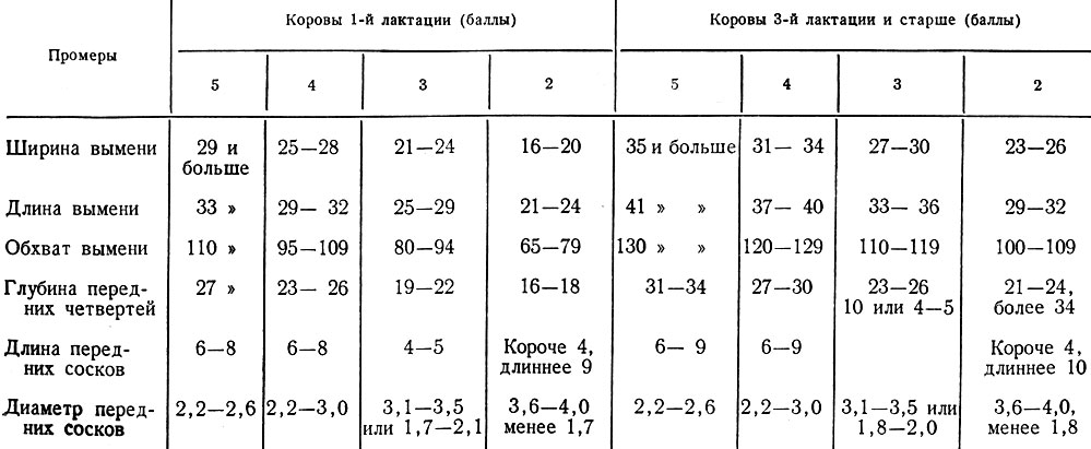 Таблица 24. Ориентировочные требования для оценки промеров вымени и сосков (см) в баллах у коров бурой латвийской породы