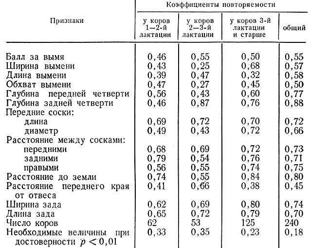 Таблица 25. Коэффициенты повторяемости промеров вымени и таза у коров бурой латвийской породы