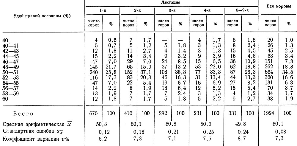 Таблица 29. Соотношение перодуктивности правой и левой половины вымени (Ип/л) у коров