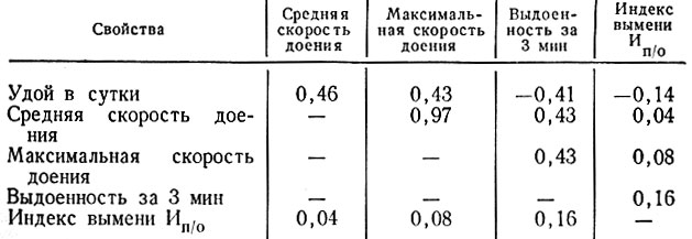 Таблица 34. Коэффициенты корреляции свойств молокоотдачи (261 корова)