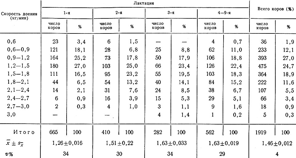 Таблица 36. Распределение коров по средней скорости доения