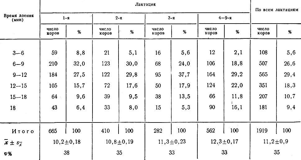 Таблица 37. Распределение коров по продолжительности доения (за три дойки в сутки)