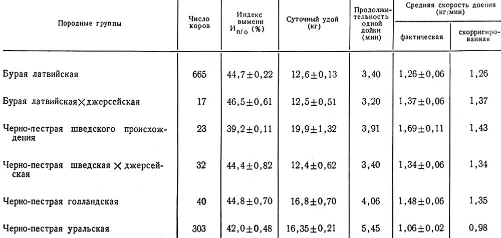 Таблица 49. Сравнение породных групп по свойствам молокоотдачи первотелок (х ± sx)