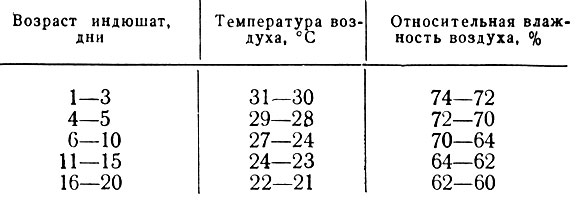 Таблица 8. Температура и влажность воздуха для индюшат
