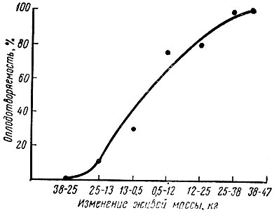 Рис. 4. Зависимость между оплодотворяемостью после 1-го осеменения и изменением живой массы у молочных коров (Кинг, 1968)