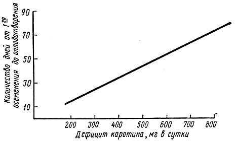 Рис. 7. Зависимость между интервалом от первого осеменения до оплодотворения и обеспеченностью животных каротином (по Конерманну, 1967)