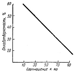 Рис. 14. Зависимость между соотношением К : Na в траве и оплодотворяемостью по первому осеменению (но Конерманну)