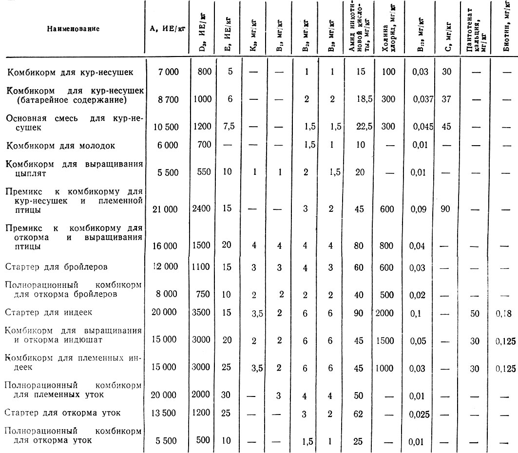 Таблица 24. Содержание витаминов в промышленных комбикормов для птиц (по состоянию на 1/III - 1971г.)