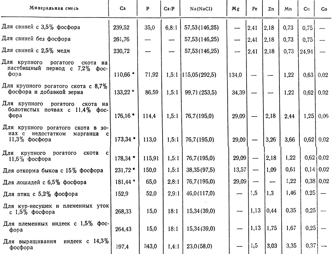 Таблица 26. Содержание макро- и микроэлементов (г/кг) в различных минеральных смесях (по состоянию на 1/I-1971 г.)