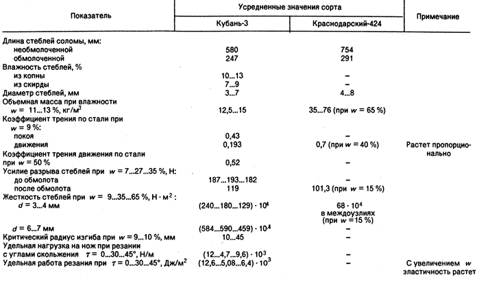 Таблица 2. Физико-механические свойства рисовой соломы