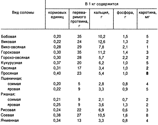 Таблица 1. Питательная ценность различных видов соломы