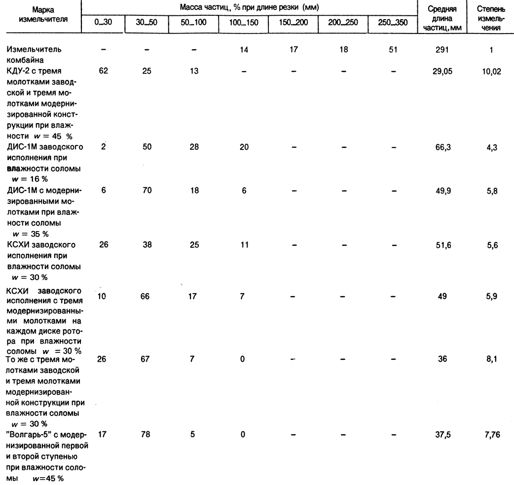 Таблица 10. Гранулометрический состав измельчаемой и измельченной рисовой соломы