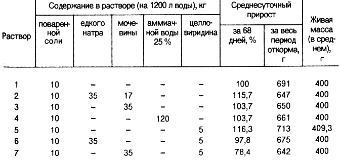 Таблица 12. Состав растворов, использованных для обработки рисовой соломы, и прирост отдельных подопытных групп бычков, откармливаемых рационами с рисовой соломой