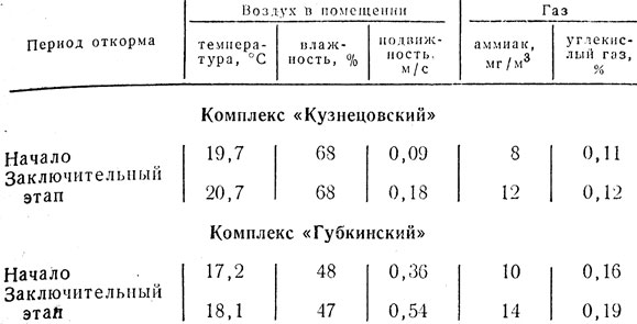 Таблица 3 Показатели микроклимата в цехах откорма свиней комплексов 'Кузнецовский' и 'Губкинский'