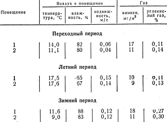 Таблица 4 Показатели микроклимата в телятниках колхоза 'Заветы Ильича'