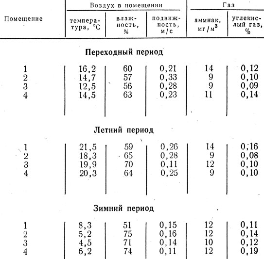 Таблица 5 Параметры микроклимата в помещениях Беседовского комплекса