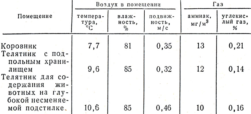 Таблица 6 Показатели микроклимата в зимний период в молочном комплексе колхоза имени Владимира Ильича
