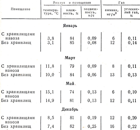 Таблица 7. Показатели микроклимата в коровниках совхоза 'Приволье'