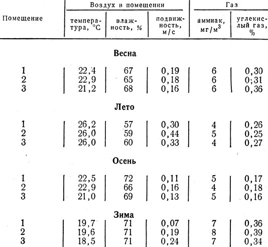 Таблица 10 Параметры микроклимата в свинарниках с разными способами уборки навоза