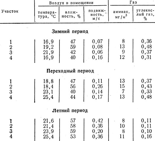 Таблица 13 Параметры микроклимата в цехе репродукции комплекса 'Кузнецовский'