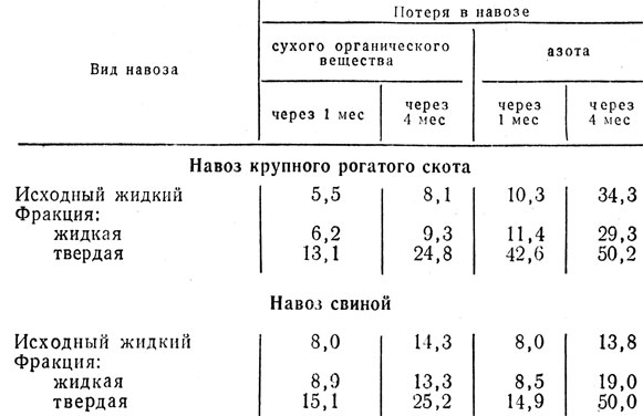Таблица 19 Потери сухого органического вещества и азота при хранении жидкого навоза и его фракций, % (по П. Ведекинду и Г. Кюну, 1971)