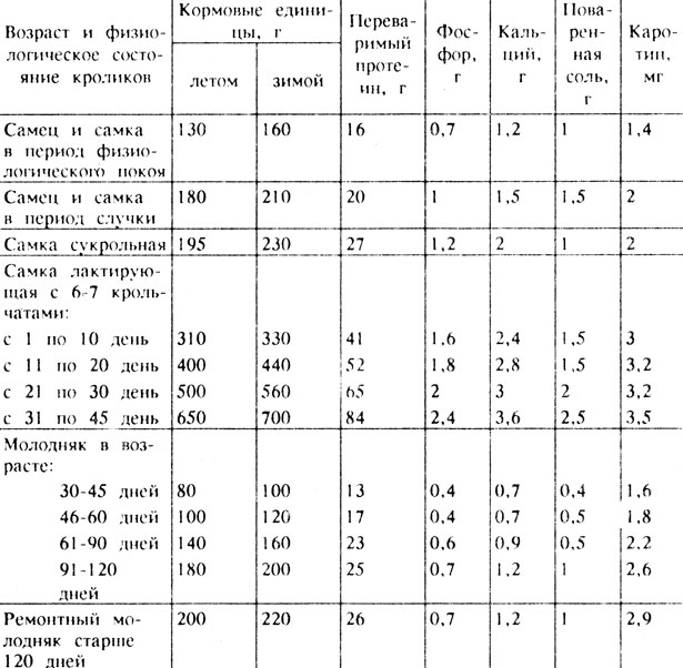 Таблица 3 Суточные нормы кормления кроликов при выращивании на шкурку (на одну голову)