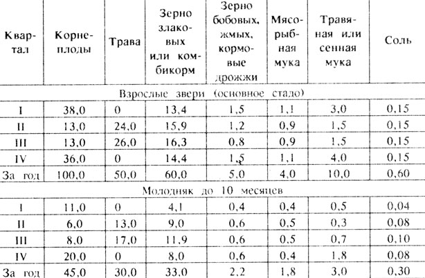 Таблица 16 Примерная квартальная и годовая потребность в кормах для нутрий (кг на одну голову)