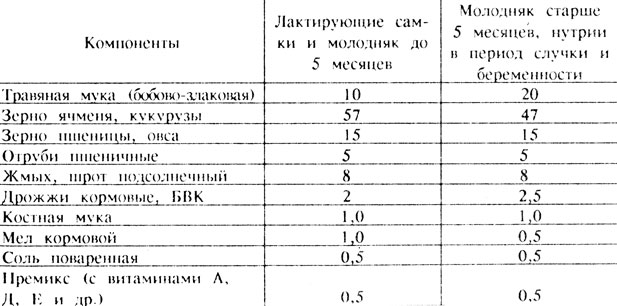 Таблица 17 Состав полнорационных гранулированных комбикормов для нутрий (в % общей массы)