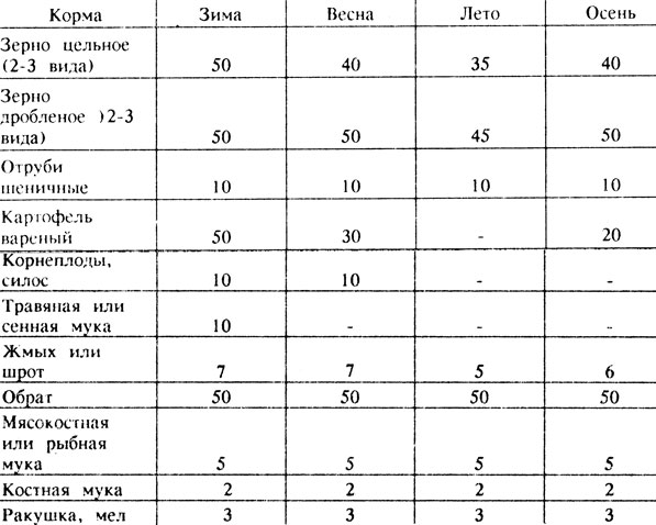 Таблица 30 Примерные рационы для кур яйценоских пород в разные сезоны года (г на голову в сутки)
