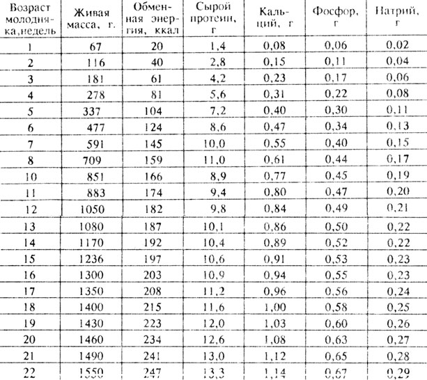 Таблица 32 Ориентировочная потребность молодняка кур яичных пород в обменной энергии и питательных элементах (на голову в сутки)