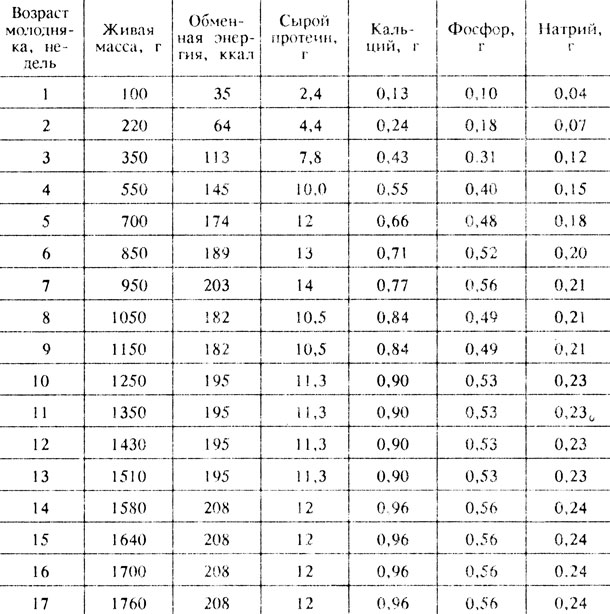 Таблица 33 Ориентировочная потребность молодняка кур-мясных и мясо-яичных пород в обменной энергии и питательных элементах (на голову в сутки)