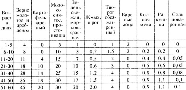Таблица 34 Примерная структура рационов для цыплят в возрасте до двух месяцев (г на голову в сутки)