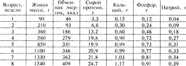 Таблица 35 Ориентировочная потребность в обменной энергии и питательных элементах цыплят-бройлеров (на голову в сутки)