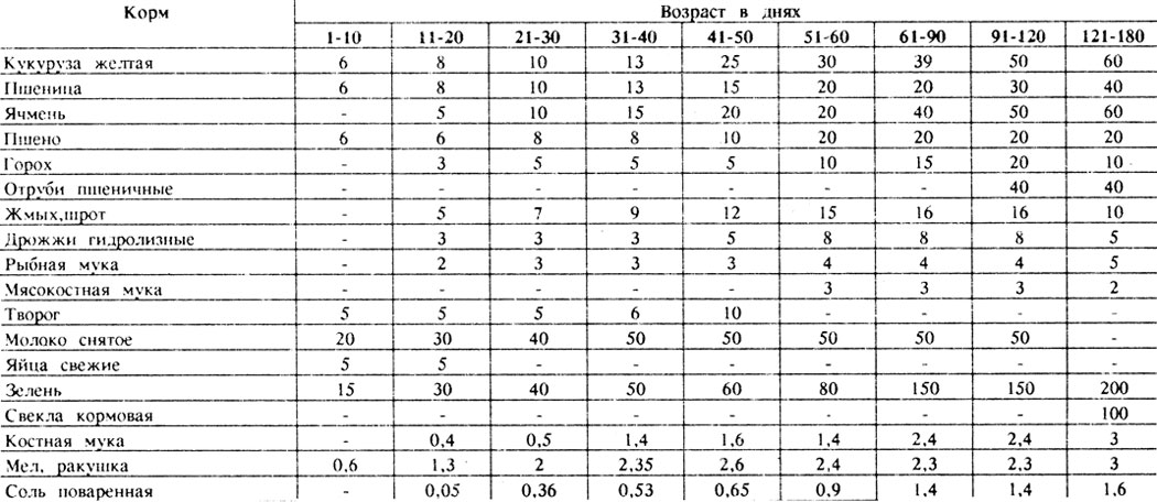Таблица 47 Примерные рационы для индюшат при комбинированном типе кормления (в граммах на голову в сутки)