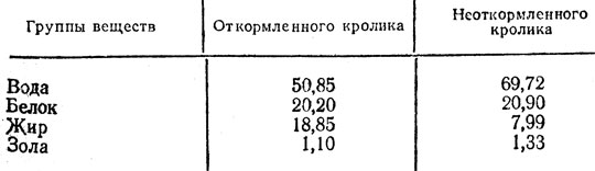 Таблица 2. Химический состав кроличьего мяса, (по Терентьевскому и др.), %