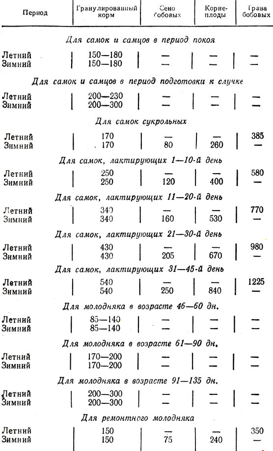 Таблица 27. Примерные рационы для кроликов при кормлении полноценными гранулированными комбикормами, (с добавлением самкам в отдельные периоды сена, зеленых и сочных кормов), г