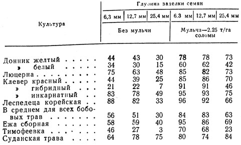 Таблица 8. Всхожесть семян (%) в зависимости от глубины их заделки (Семена высеяны 18 мая)