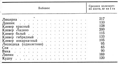 Таблица 11. Количества азота, фиксируемые бобовыми травами