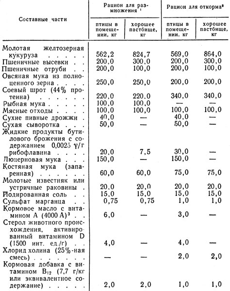 Таблица 19. Сравнительный состав мешанки (кг) для индеек при содержании на пастбищах и в помещении