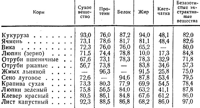Таблица 6. Переваримость основных кормов у кроликов (%)